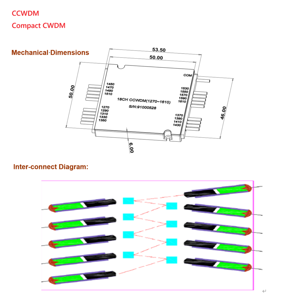 Mechanical drawing of an 18-channel Compact CWDM module, 53.5 by 50 by 6 millimeters, labeled CCWDM covering 1270 to 1610 nanometers, with an interconnect diagram of the internal cascaded filter stages