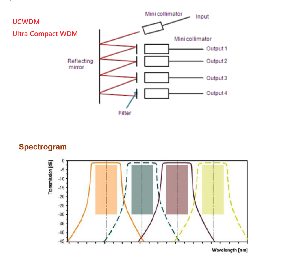 UCWDM reflective cascade schematic showing input mini collimator, reflecting mirror, filter stages and four output collimators, alongside a spectrogram of the four channel passbands