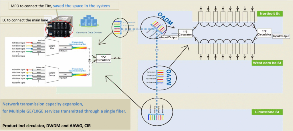 WDM solution of Wioptic
