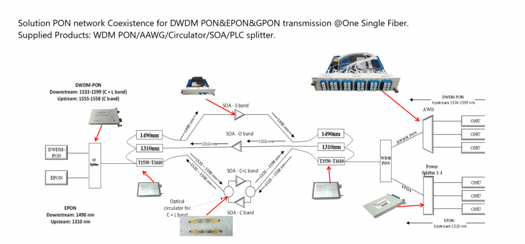 WDM PON coexistence solution1 of Wioptic